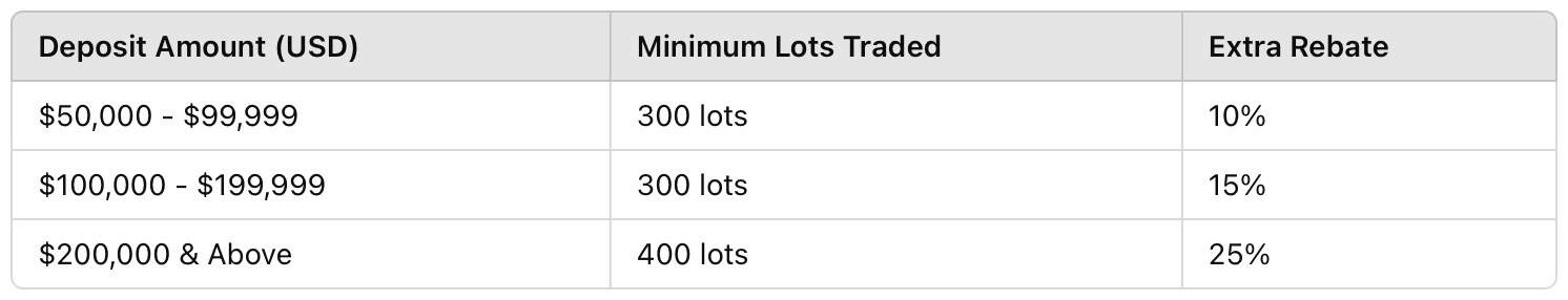 Rewards with Skyline Markets Limited IB Program
